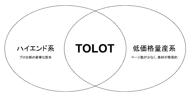 市場におけるTOLOTの立ち位置