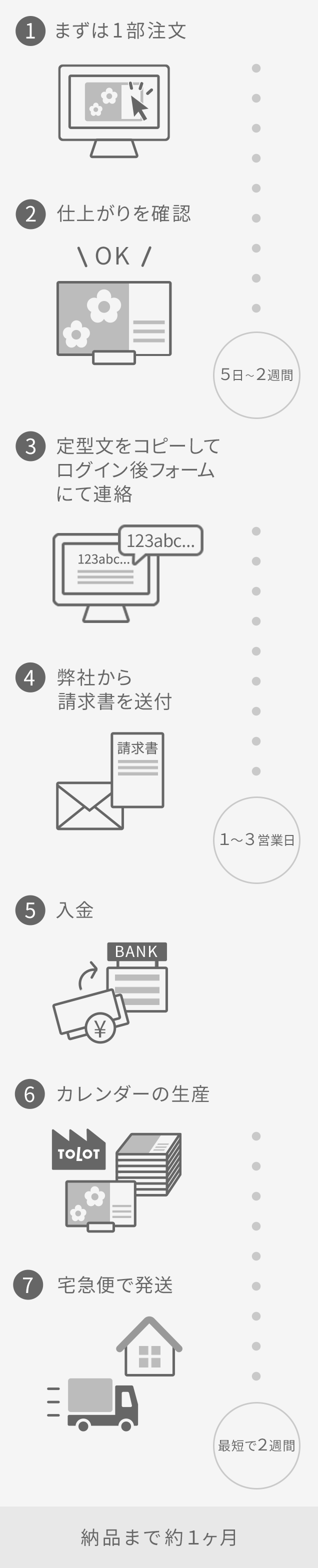 注文から発送までの流れ