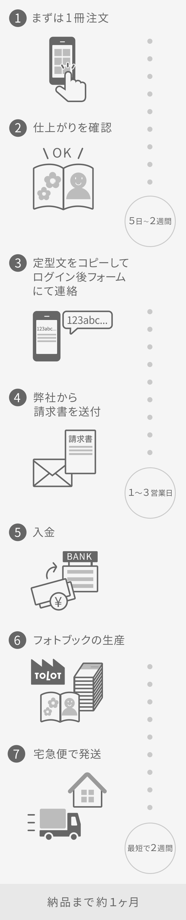 注文から発送までの流れ